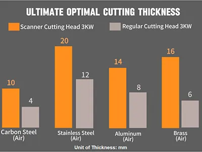 رأس قطع ليزر بتقنية الماسح الضوئي الليزري بقدرة 8 كيلوواط - تركيز تلقائي